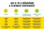 Od 1. ledna budou očkovací certifikáty platit jen 9 měsíců, posilovací dávka prodlouží jejich platnost na neomezenou dobu