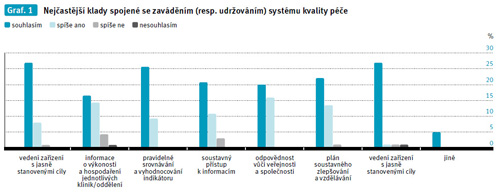 Graf. 1 – Nejčastější klady spojené se zaváděním (resp. udržováním) systému kvality péče