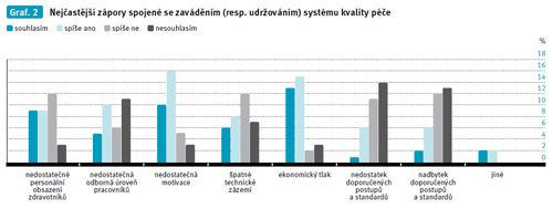 Graf. 2 – Nejčastější zápory spojené se zaváděním (resp. udržováním) systému kvality péče