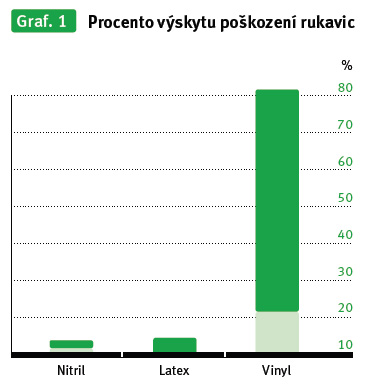 Graf. 1 – Procento výskytu poškození rukavic