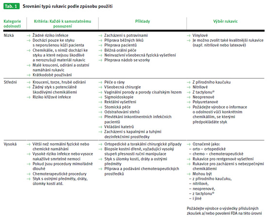 T
ab. 1 – Srovnání typů rukavic podle způsobu použití