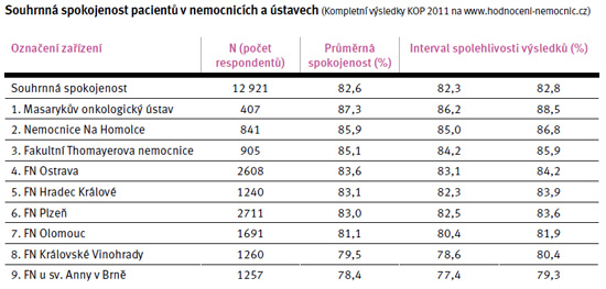 Souhrnná spokojenost pacientů v nemocnicích a ústavech